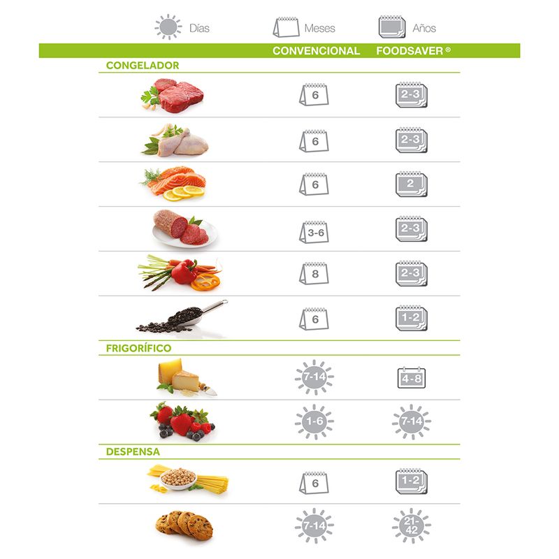 Rollos de empacado al vacio FoodSaver® ROL28 + Bolsas de envasado al vacio  FoodSaver™ BLS22